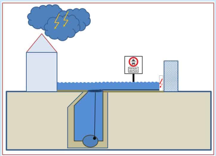 CATCH-Teilprojekt: Verkehrslenkung bei Starkregen
